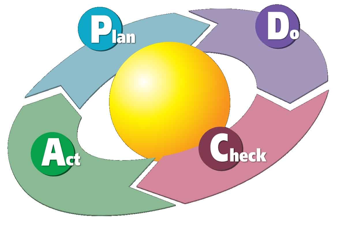PDCA-Cyclus